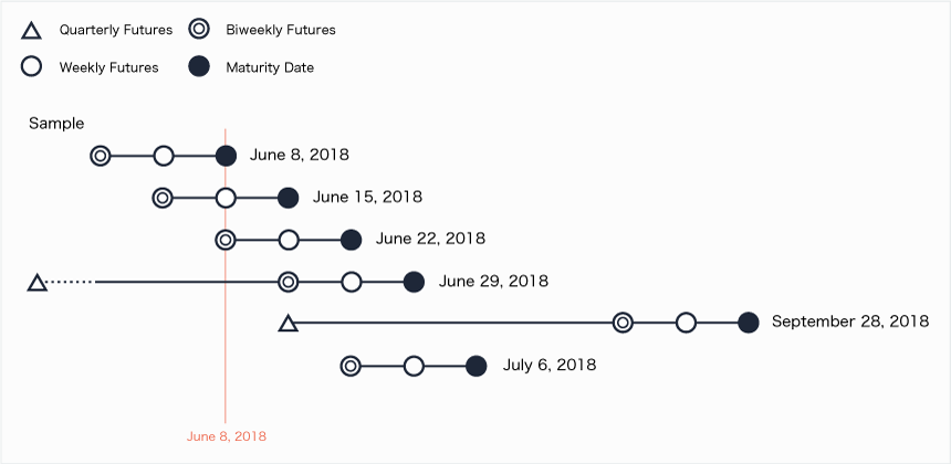 Types of futures